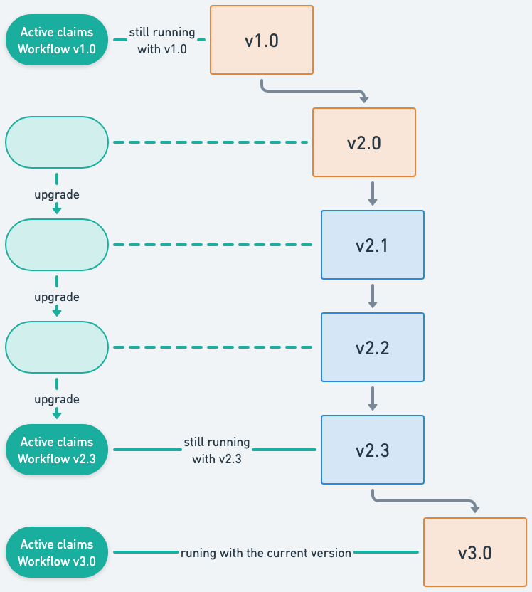 Workflow history with major and minor versions